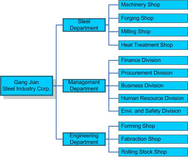 Orgnization